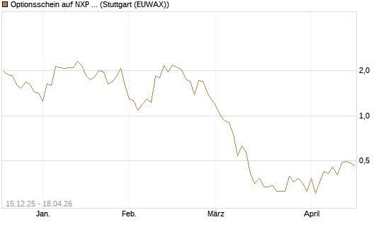 Optionsschein auf NXP Semiconductors N.V. [Goldman Sachs Bank Europe SE] Chart