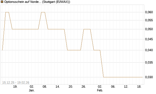 Optionsschein auf Nordex [Goldman Sachs Bank Europe SE] Chart