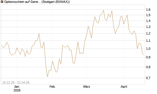 Optionsschein auf General Motors [Goldman Sachs Bank Europe SE] Chart