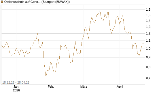 Optionsschein auf General Motors [Goldman Sachs Bank Europe SE] Chart