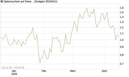 Optionsschein auf General Motors [Goldman Sachs Bank Europe SE] Chart