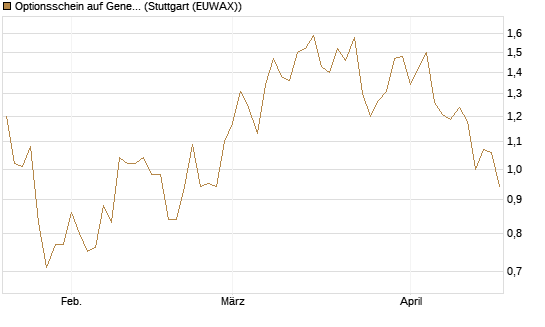 Optionsschein auf General Motors [Goldman Sachs Bank Europe SE] Chart