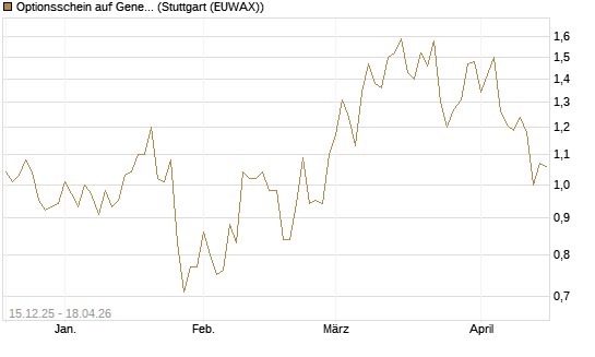 Optionsschein auf General Motors [Goldman Sachs Bank Europe SE] Chart