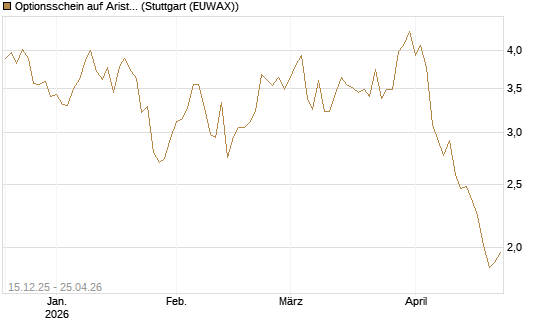 Optionsschein auf Arista Networks Inc [Goldman Sachs Bank Europe SE] Chart
