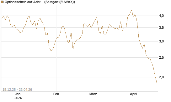 Optionsschein auf Arista Networks Inc [Goldman Sachs Bank Europe SE] Chart