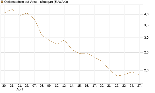 Optionsschein auf Arista Networks Inc [Goldman Sachs Bank Europe SE] Chart