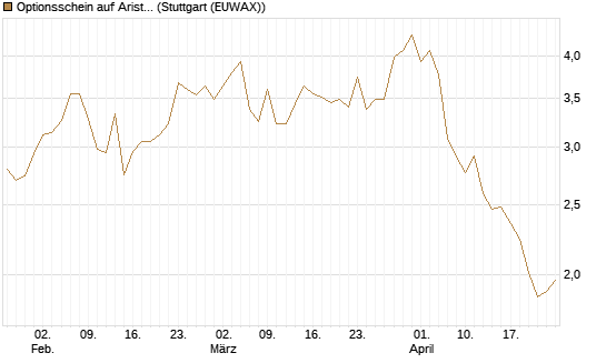 Optionsschein auf Arista Networks Inc [Goldman Sachs Bank Europe SE] Chart