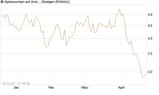 Optionsschein auf Arista Networks Inc [Goldman Sachs Bank Europe SE] Chart