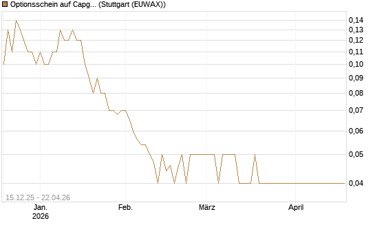 Optionsschein auf Capgemini [Goldman Sachs Bank Europe SE] Chart