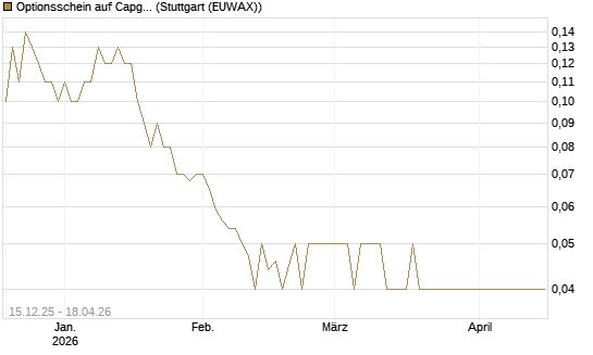 Optionsschein auf Capgemini [Goldman Sachs Bank Europe SE] Chart