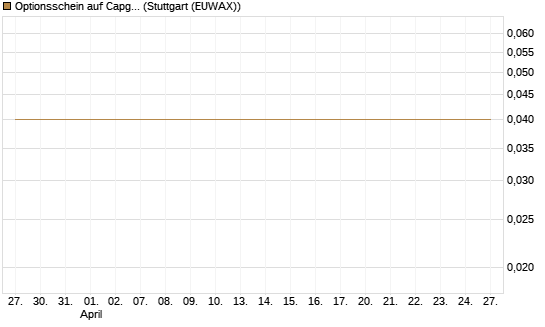 Optionsschein auf Capgemini [Goldman Sachs Bank Europe SE] Chart