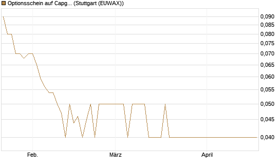 Optionsschein auf Capgemini [Goldman Sachs Bank Europe SE] Chart