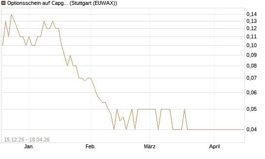 Optionsschein auf Capgemini [Goldman Sachs Bank Europe SE] Chart