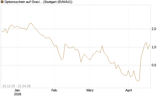 Optionsschein auf Oracle [Goldman Sachs Bank Europe SE] Chart
