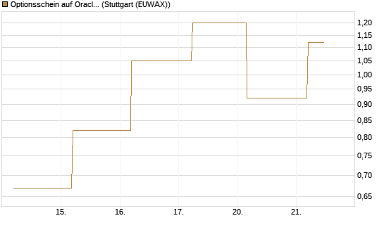 Optionsschein auf Oracle [Goldman Sachs Bank Europe SE] Chart
