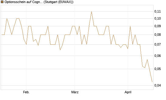 Optionsschein auf Cognizant [Goldman Sachs Bank Europe SE] Chart