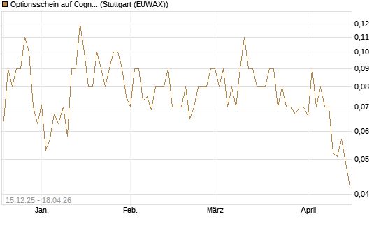Optionsschein auf Cognizant [Goldman Sachs Bank Europe SE] Chart