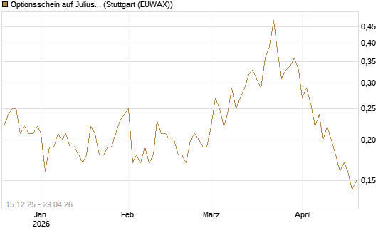 Optionsschein auf Julius Baer Group [Goldman Sachs Bank Europe SE] Chart