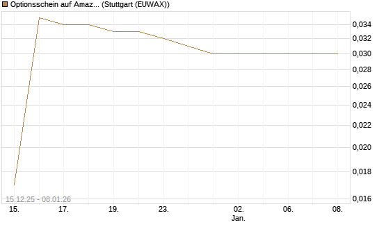 Optionsschein auf Amazon [Goldman Sachs Bank Europe SE] Chart