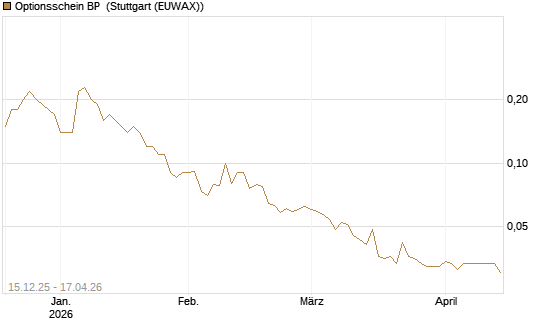 Optionsschein BP [Goldman Sachs Bank Europe SE] Chart