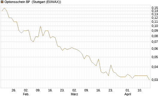 Optionsschein BP [Goldman Sachs Bank Europe SE] Chart