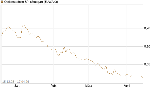 Optionsschein BP [Goldman Sachs Bank Europe SE] Chart