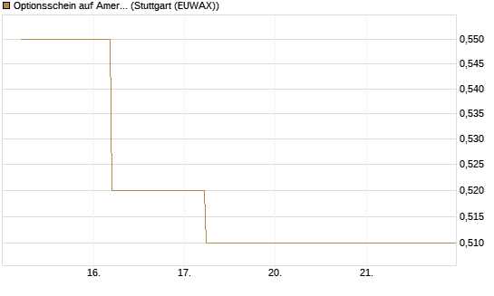 Optionsschein auf American Airlines Group [Goldman Sachs Bank Europe SE] Chart
