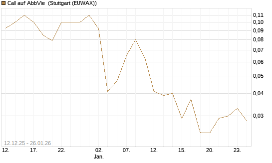 Call auf AbbVie [J.P. Morgan Structured Products B.V.] Chart