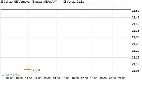 Call auf GE Vernova  [J.P. Morgan Structured Products B.V.] Chart