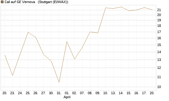 Call auf GE Vernova  [J.P. Morgan Structured Products B.V.] Chart