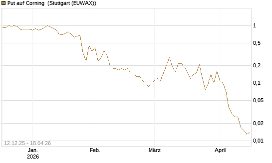 Put auf Corning [J.P. Morgan Structured Products B.V.] Chart