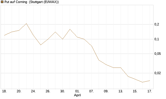 Put auf Corning [J.P. Morgan Structured Products B.V.] Chart