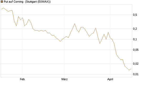 Put auf Corning [J.P. Morgan Structured Products B.V.] Chart
