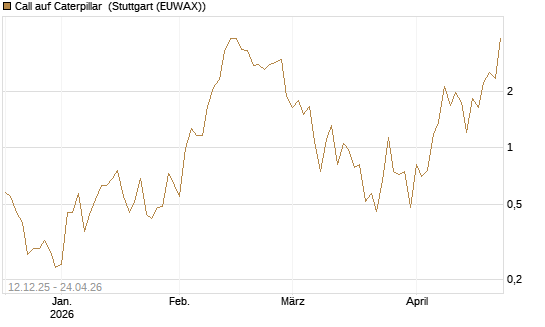 Call auf Caterpillar [J.P. Morgan Structured Products B.V.] Chart
