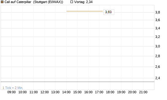 Call auf Caterpillar [J.P. Morgan Structured Products B.V.] Chart