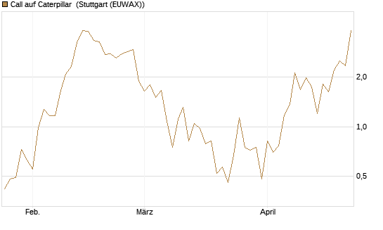 Call auf Caterpillar [J.P. Morgan Structured Products B.V.] Chart