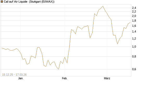 Call auf Air Liquide [UniCredit Bank GmbH] Chart