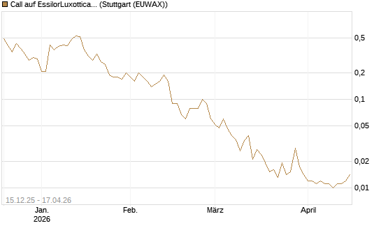 Call auf EssilorLuxottica [UniCredit Bank GmbH] Chart