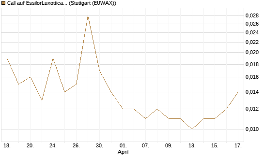 Call auf EssilorLuxottica [UniCredit Bank GmbH] Chart