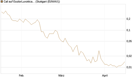 Call auf EssilorLuxottica [UniCredit Bank GmbH] Chart