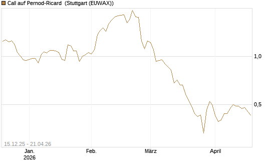 Call auf Pernod-Ricard [UniCredit Bank GmbH] Chart