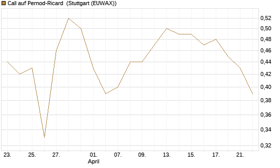 Call auf Pernod-Ricard [UniCredit Bank GmbH] Chart