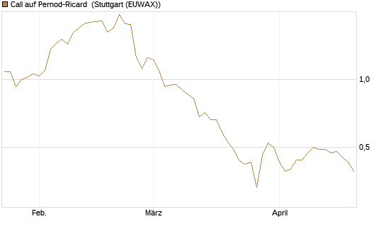 Call auf Pernod-Ricard [UniCredit Bank GmbH] Chart