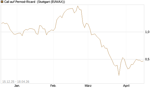 Call auf Pernod-Ricard [UniCredit Bank GmbH] Chart