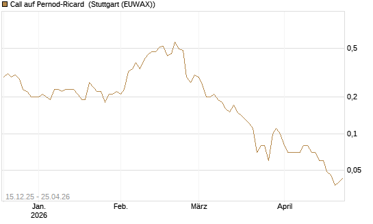 Call auf Pernod-Ricard [UniCredit Bank GmbH] Chart