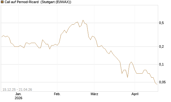 Call auf Pernod-Ricard [UniCredit Bank GmbH] Chart