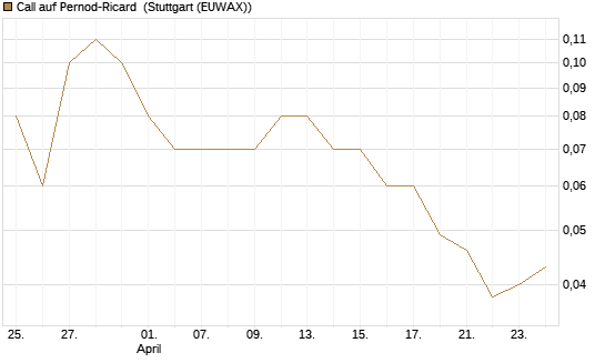 Call auf Pernod-Ricard [UniCredit Bank GmbH] Chart