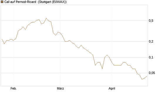 Call auf Pernod-Ricard [UniCredit Bank GmbH] Chart