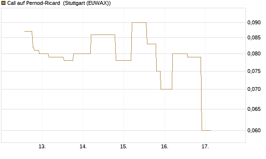 Call auf Pernod-Ricard [UniCredit Bank GmbH] Chart