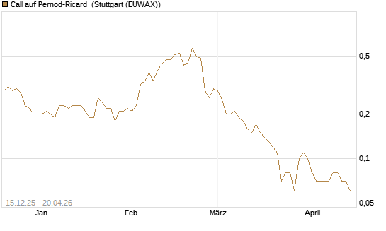 Call auf Pernod-Ricard [UniCredit Bank GmbH] Chart